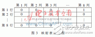 硬件实时操作系统信号量管理的工作原理是什么？怎样去实现它？