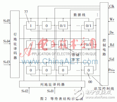 硬件实时操作系统信号量管理的工作原理是什么？怎样去实现它？