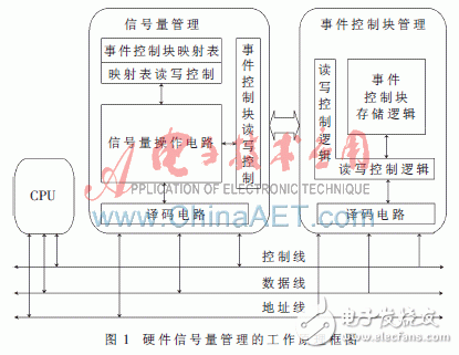 硬件实时操作系统信号量管理的工作原理是什么？怎样去实现它？