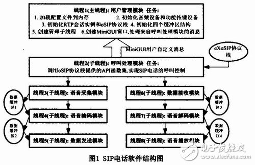 怎样设计实现一个基于嵌入式Linux和MiniGUI的SIP电话终端的方案？