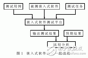 什么是嵌入式系统？嵌入式软件系统测试中的仿真系统架构设计有什么优点？