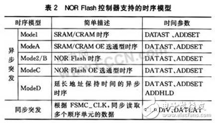 STM32系列微控制器新型存储器扩展威廉希尔官方网站
--FSMC有什么优点？