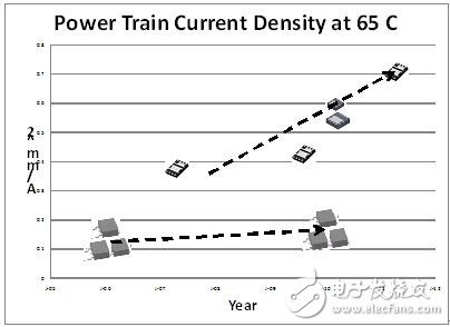 图5. 电源系统电流密度