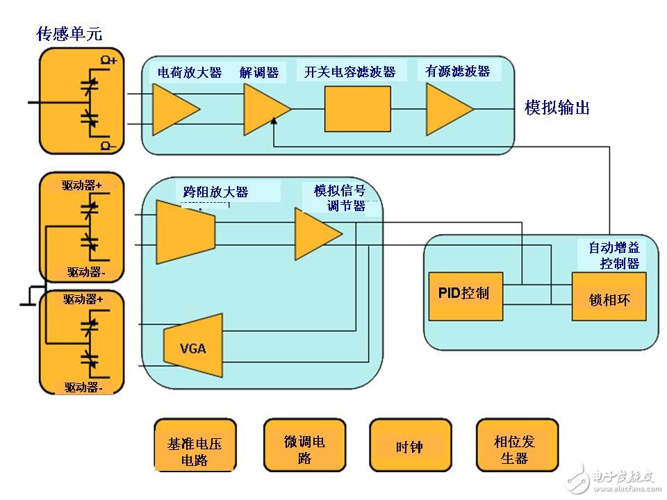 图 2:一个单轴偏航MEMS陀螺仪的结构简图