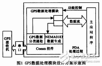 基于ARM嵌入式开发平台设计的GPS移动设备