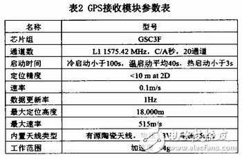 基于ARM嵌入式开发平台设计的GPS移动设备