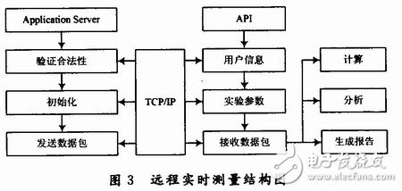  基于LabVIEW的网络虚拟实验室设计