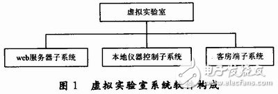  基于LabVIEW的网络虚拟实验室设计