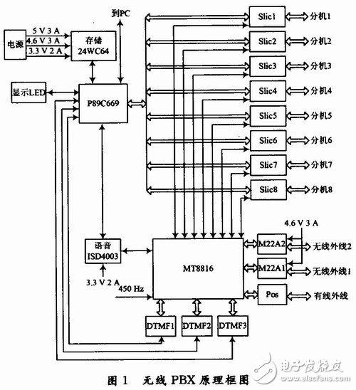  基于P89C669的无线PBX系统设计