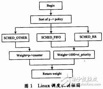  基于APIC时钟的嵌入式Linux内核实时化研究