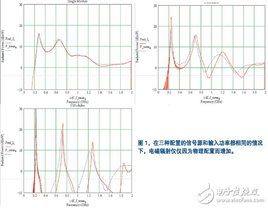 产品设计初期对EMC的几点考虑