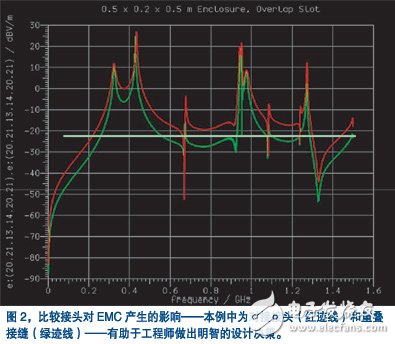 产品设计初期对EMC的几点考虑