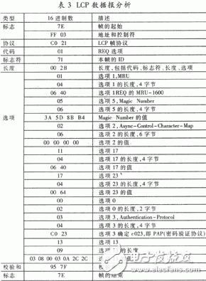 PPP的工作原理是什么？单片机PPP协议有什么应用？