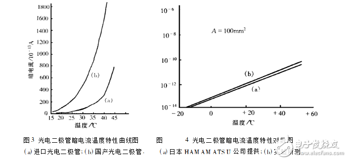 光电二极管暗电流温度特性的测量