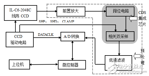 图像传感器介绍与高灵敏度CCD光电信号检测系统的设计