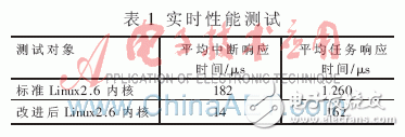 怎样设计一个实时性增强嵌入式Linux的方案？