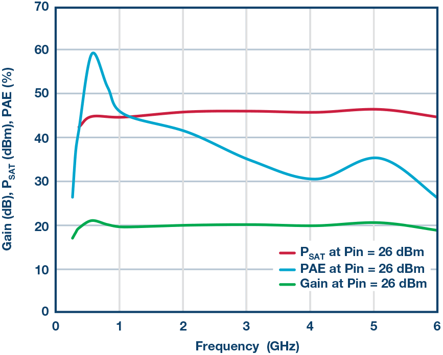 RF