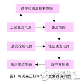 一种新型高压快脉冲发生器设计方案