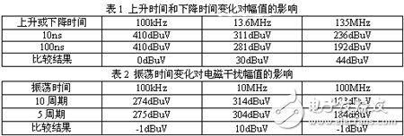 开关电源中MOSFET漏源极电压信号电磁干扰的频谱特性研究