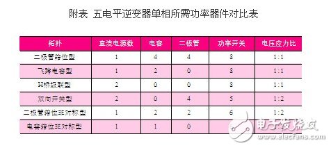 适用于三种非对称h桥五电平逆变器的调制策略设计