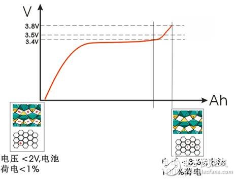 电池管理