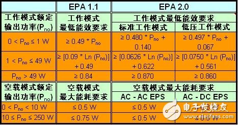 电源适配器高能效与降低待机能耗的设计以及应用