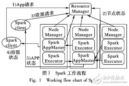 基于聚类和Spark框架的加权Slope One算法