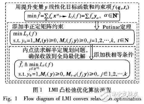 凸松弛全局优化机器人手眼标定