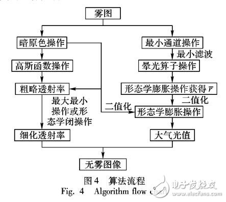 结合透射率和大气光改进的暗原色先验去雾算法