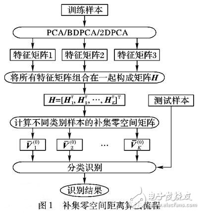 结合CNS与最近空间距离的人脸识别