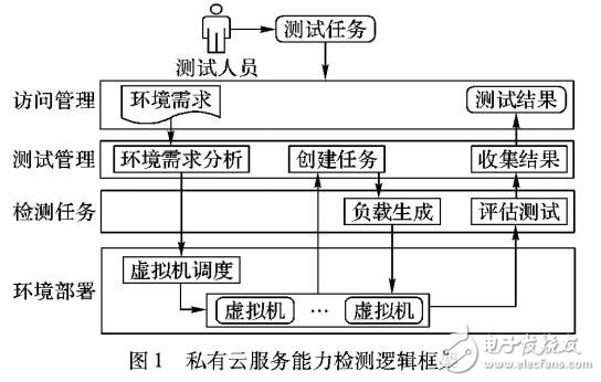 私有云平台服务能力检测方法