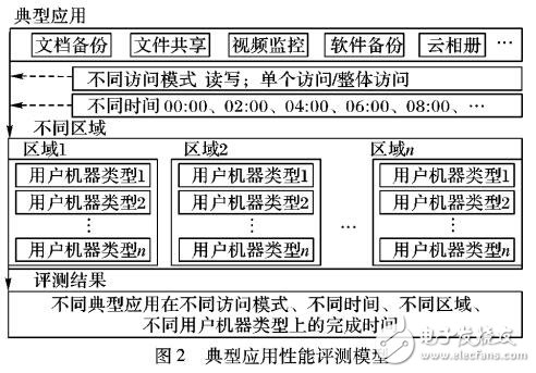 公有云存储系统性能评测方法研究