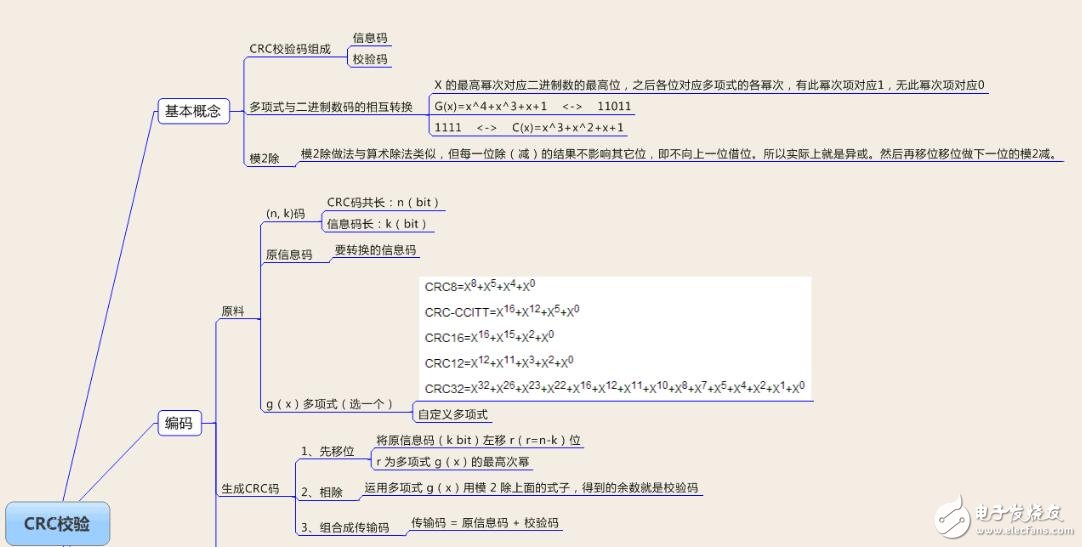 crc循环冗余校验码算法