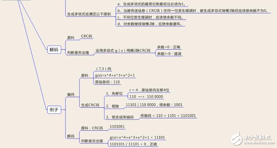 crc循环冗余校验码算法