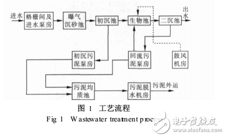 基于现场总线的SCADA系统在污水处理厂的应用