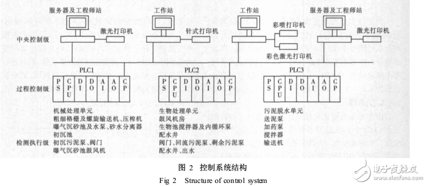 基于现场总线的SCADA系统在污水处理厂的应用