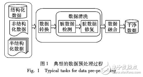 基于动态可配置规格的数据清洗方法DRDCM