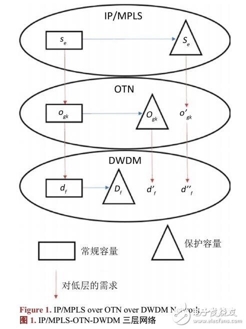 承载分组网络的光传送网保护架构