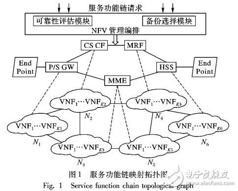 基于资源效用最大化的虚拟网络功能备份方法