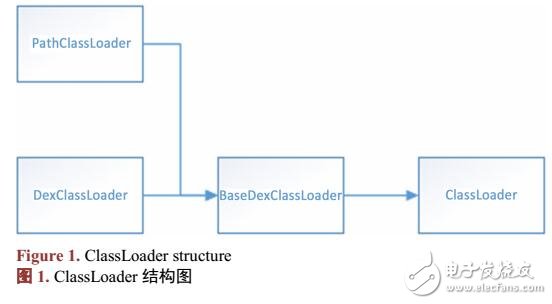 Android虚拟机加载Class的机制研究实现动态加载