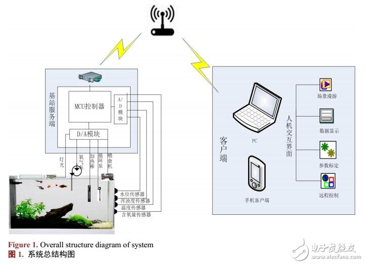 基于WIFI模块的智能鱼缸监控系统