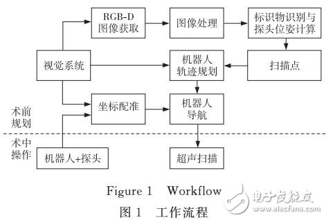 采用Kinect传感器作为视觉伺服的机器人扫描系统