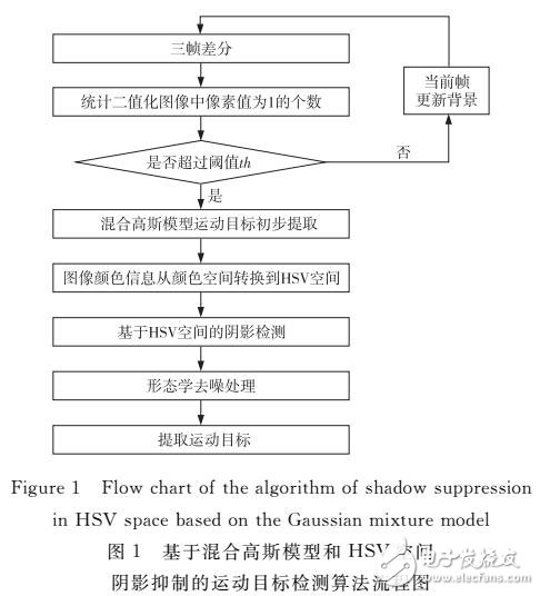 结合阴影抑制的混合高斯模型改进算法