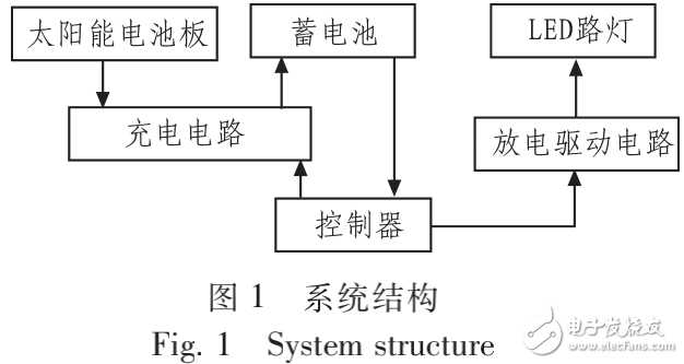 基于AT89S51单片机的太阳能LED路灯照明控制的设计与实现