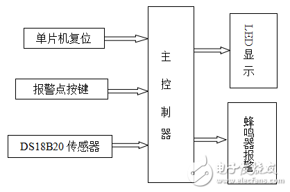 基于AT89S52单片机的数字温度显示报警系统