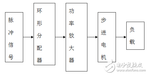 基于单片机的电机控制系统的设计与实现