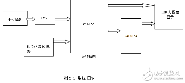 基于单片机的LED显示屏动态显示设计与实现