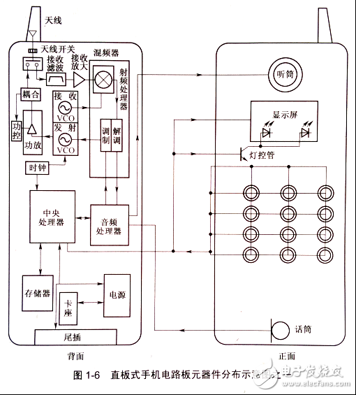 手机元器件的分布规律