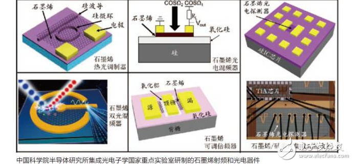 石墨烯潜力无限,射频与光电子器件再获突破