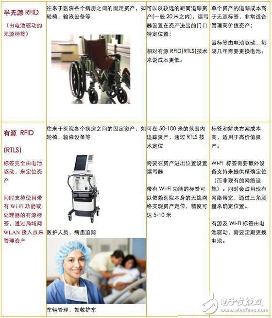  运用于医疗领域RFID和RTLS威廉希尔官方网站
的优劣对比